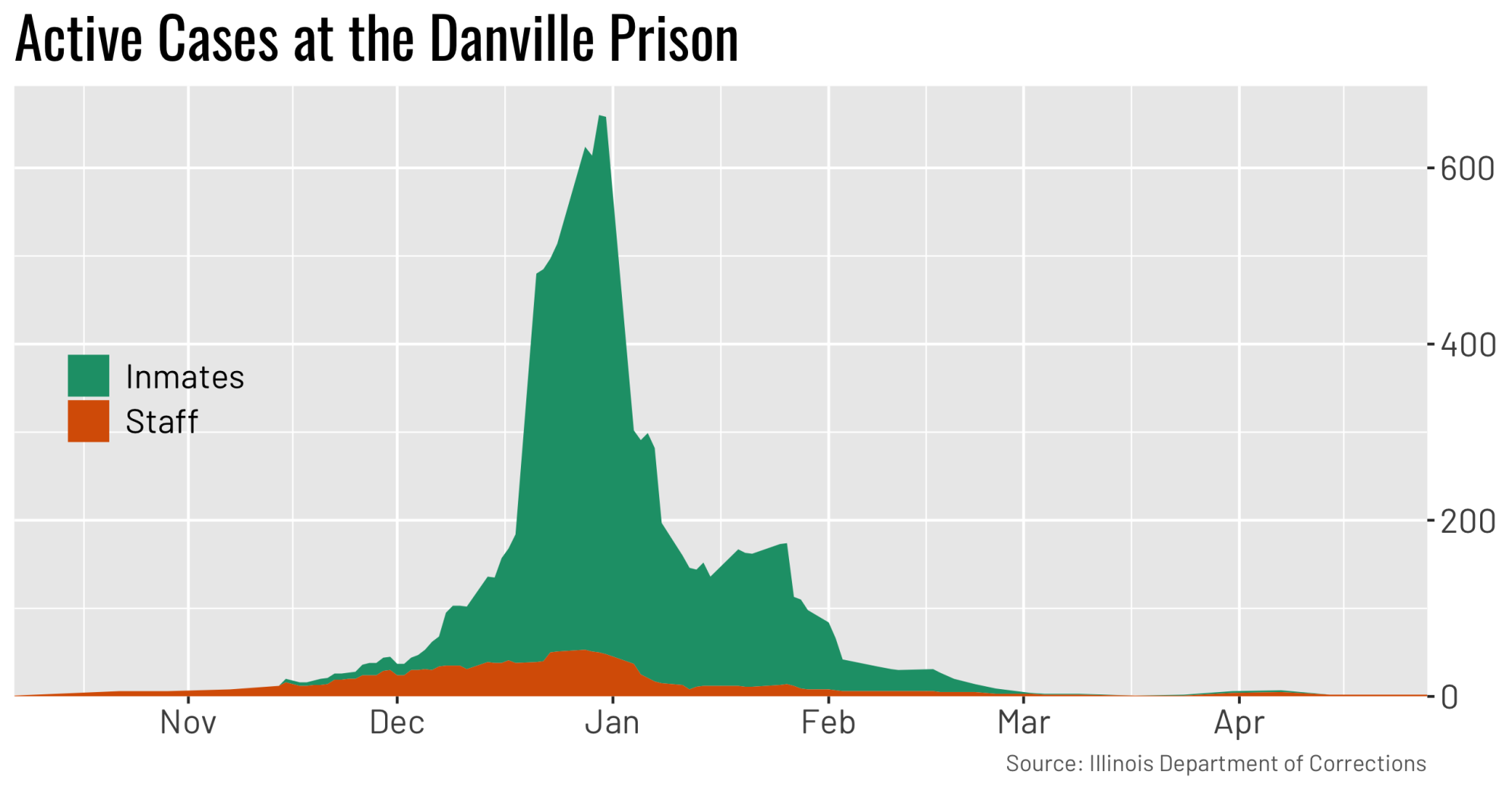 Danville prison